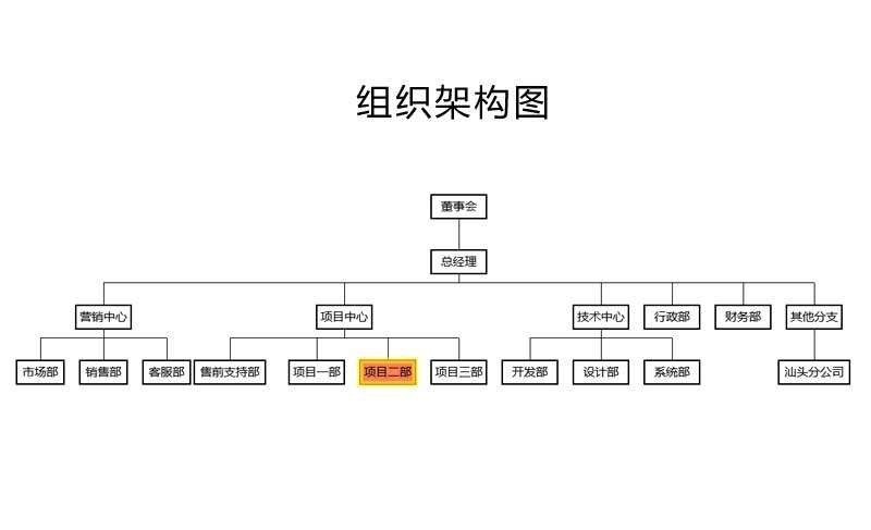 简单的企业组织架构图H5特效(图1)