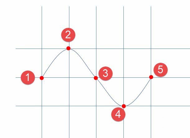 PPT怎么画正弦曲线? ppt画波浪线的教程(图5)
