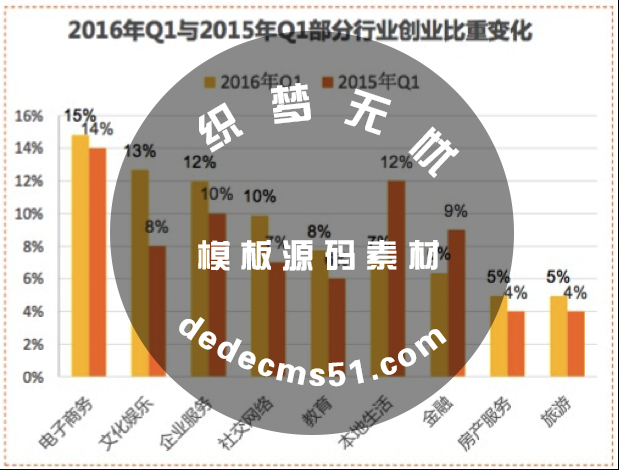 2016年创业现“小降温”:新公司成立从每天2.28家降到1.54(图3) 2016年创业现“小降温”:新公司成立从每天2.28家降到1.54