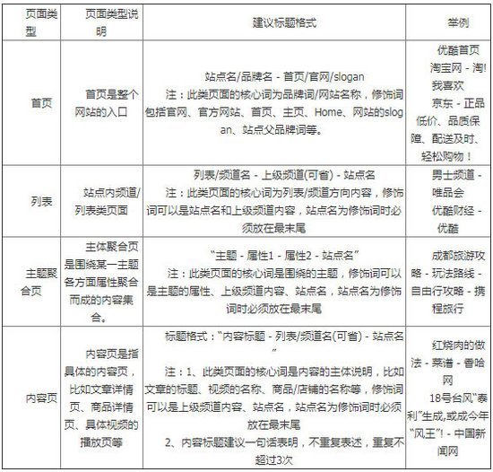 如何正确的规范搜索网页标题