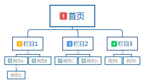 网站优化设置多少个关键字合适?