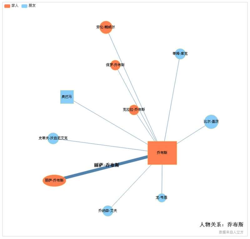 jquery html5三维线性人物关系图特效代码