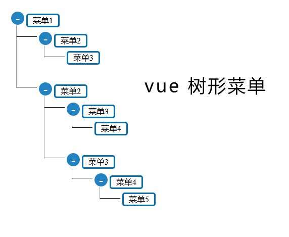 Vue树状菜单组件(图1)