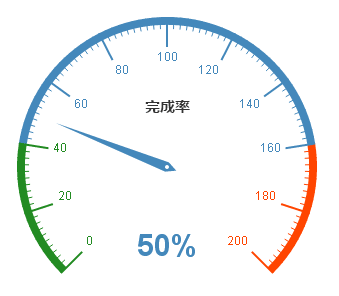 html5 echarts汽车仪表盘图表动画特效(图1)